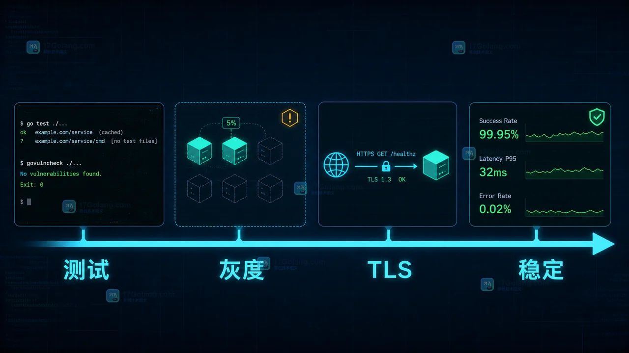 Go 1.26.5 安全更新怎么跟进：crypto/tls 与 os 修复的升级运行手册