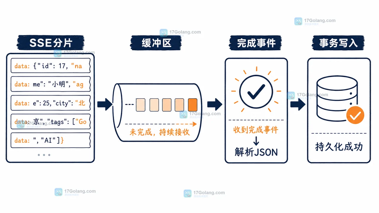 大模型 SSE 分片先进入缓冲区，收到完成事件后再解析 JSON 并写入事务的调用链