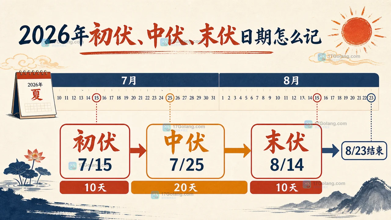2026年三伏天什么时候开始？40天时间表与高温天实用提醒