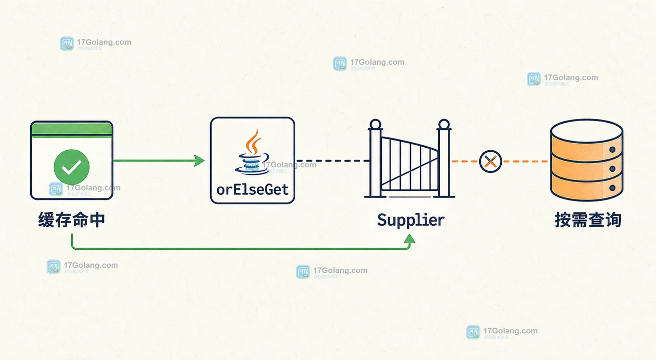 Java Optional orElseGet 在缓存未命中后才调用 Supplier 查询 member_profile，展示按需解除等待链