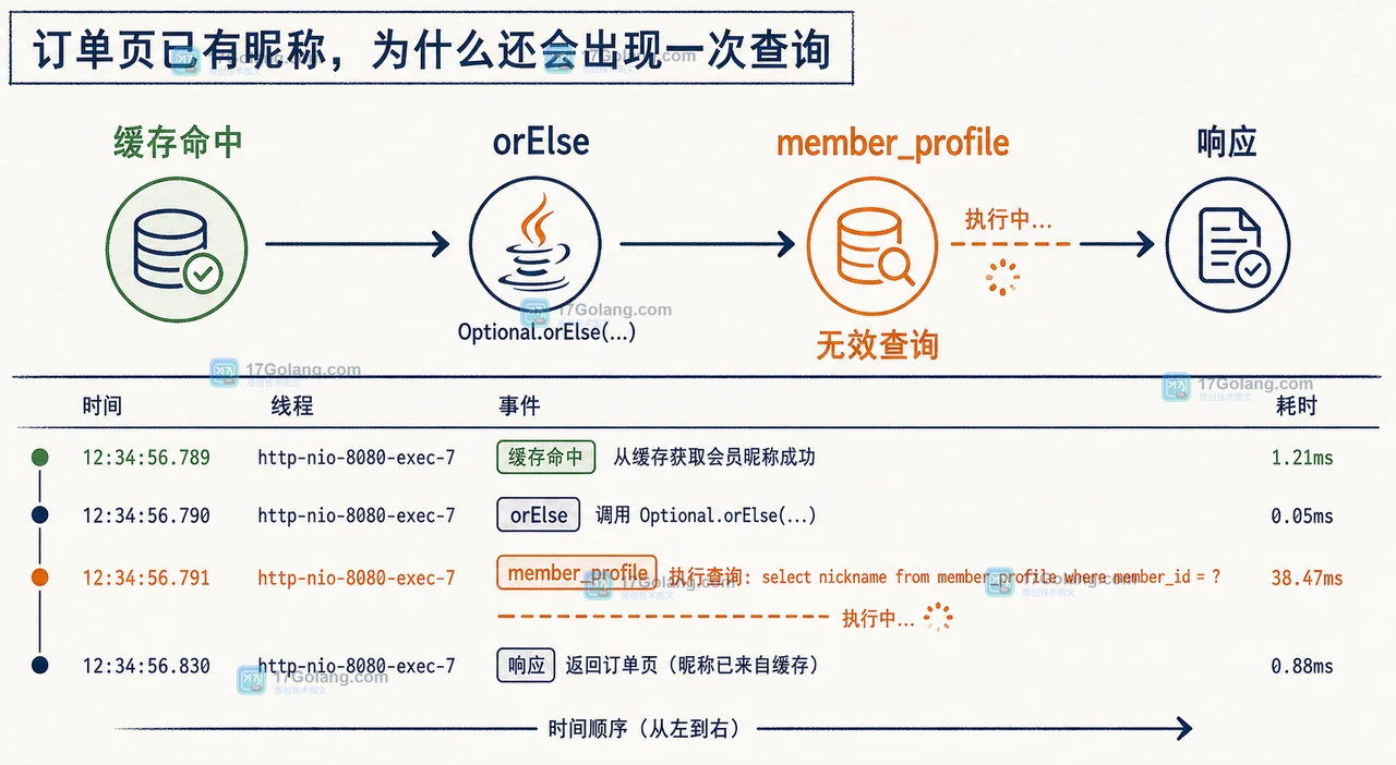 订单缓存命中仍查库？Java Optional orElse 与 orElseGet 的取舍