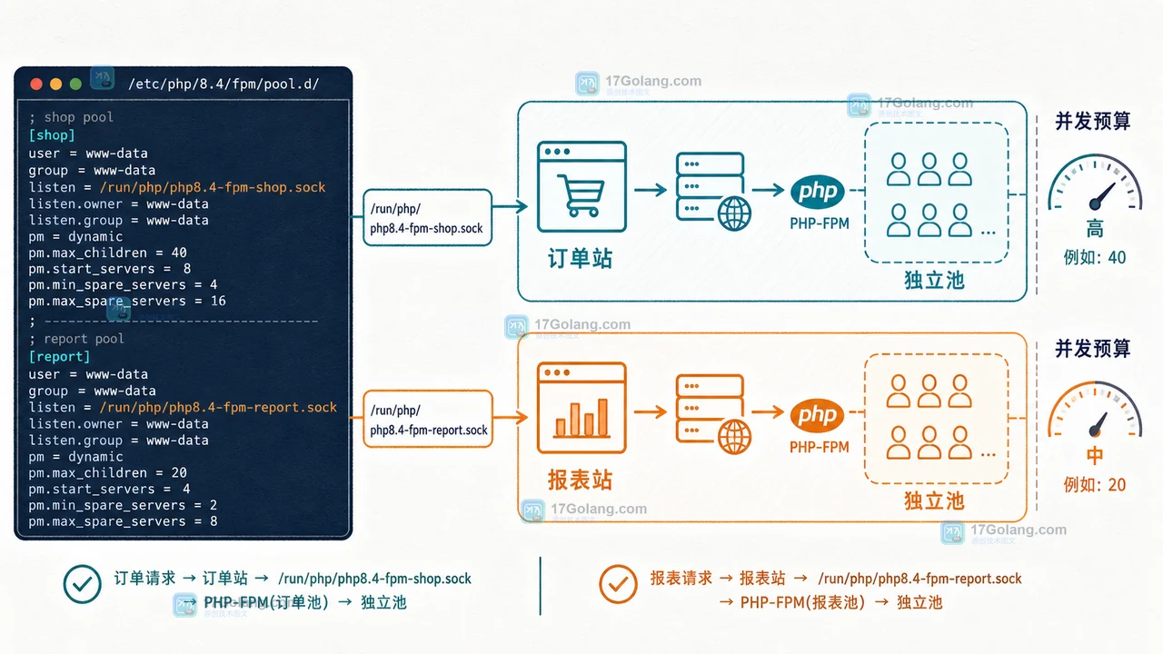 PHP-FPM 多站点部署怎么隔离：进程池、慢请求与回滚边界