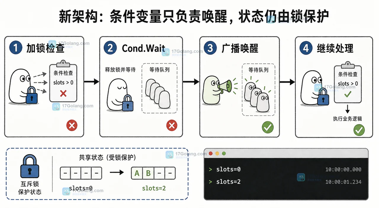 Go sync.Cond 为什么不是 channel 替代品：广播等待队列的边界