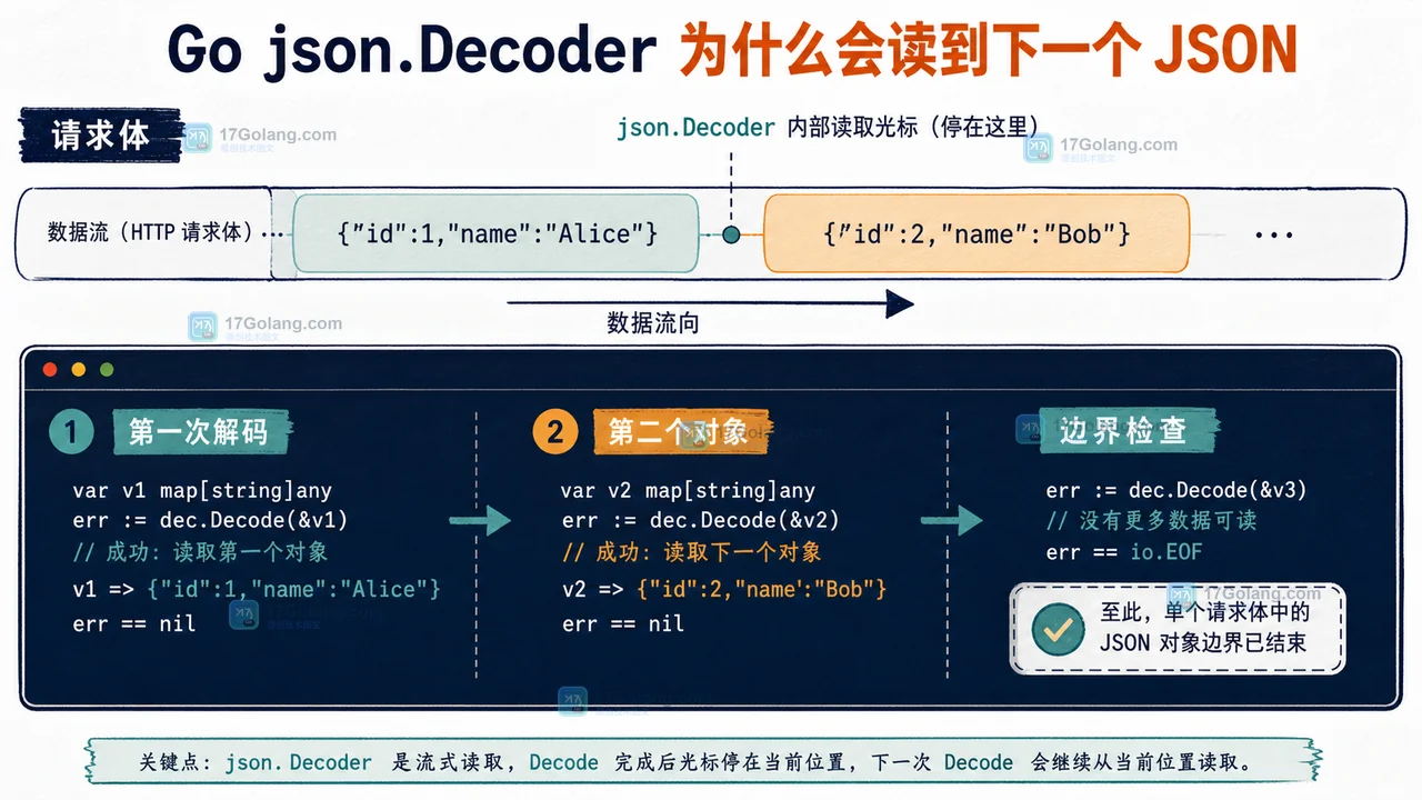 Go json.Decoder 与 json.Unmarshal 怎么选：连续 JSON 请求的边界问题