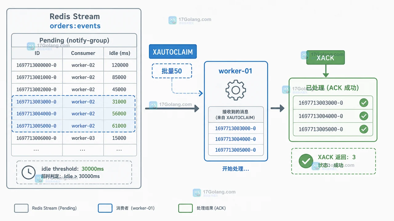 Redis Stream 消费组积压怎么处理：XPENDING、Claim 和排空策略
