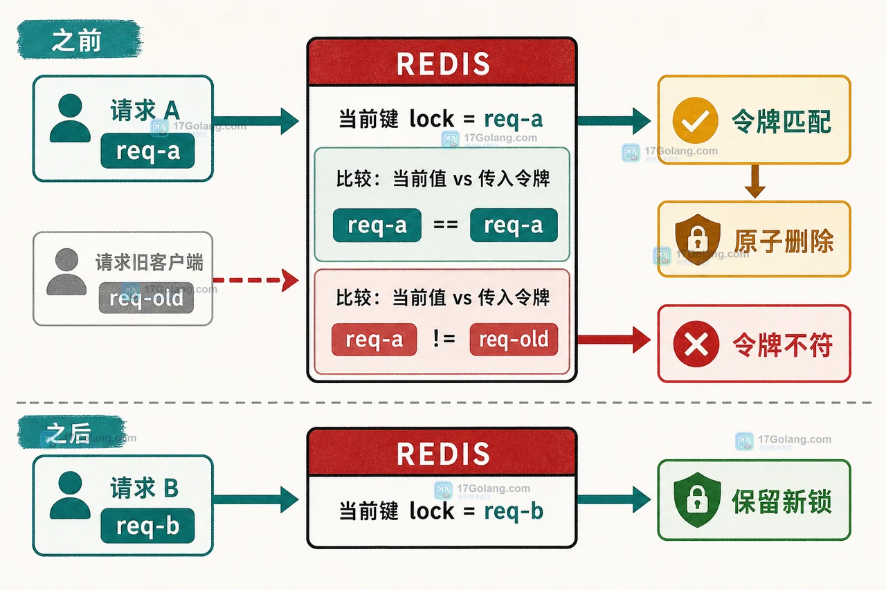 Redis 分布式锁为什么会误删：唯一令牌与 Lua 原子释放的边界