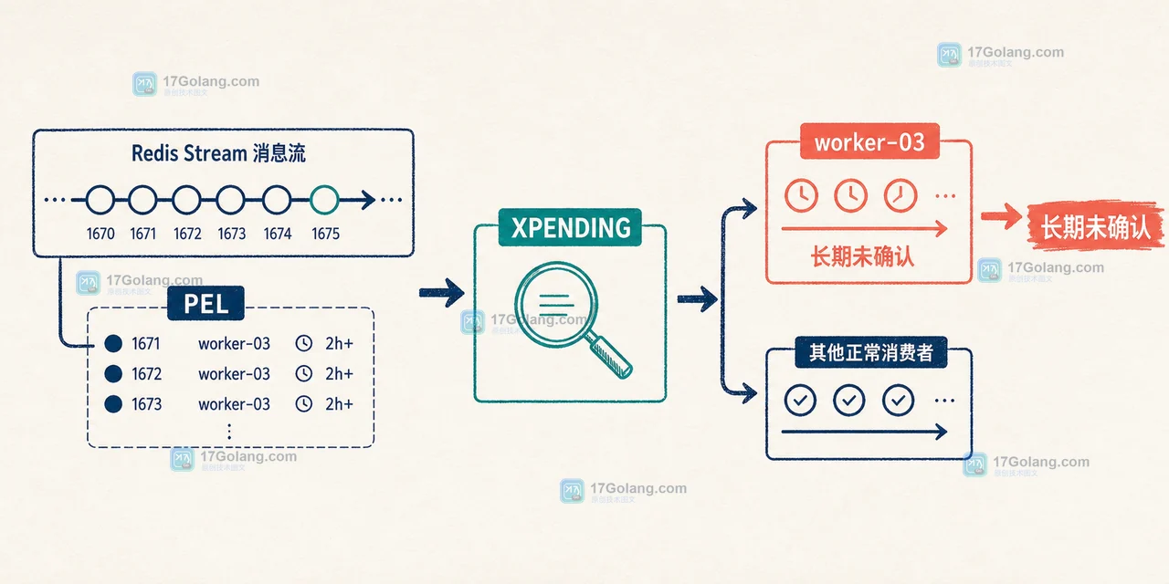 Redis Stream 消费者组从 XPENDING 摘要到按消费者定位长期未确认消息的流程条