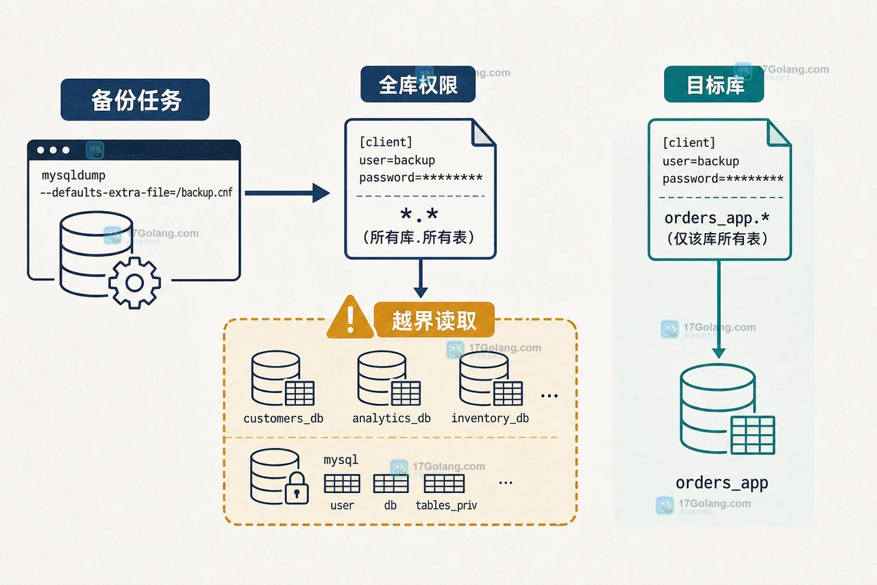 mysqldump 备份账号如何避免全库越权：MySQL 角色与 partial_revokes 实战
