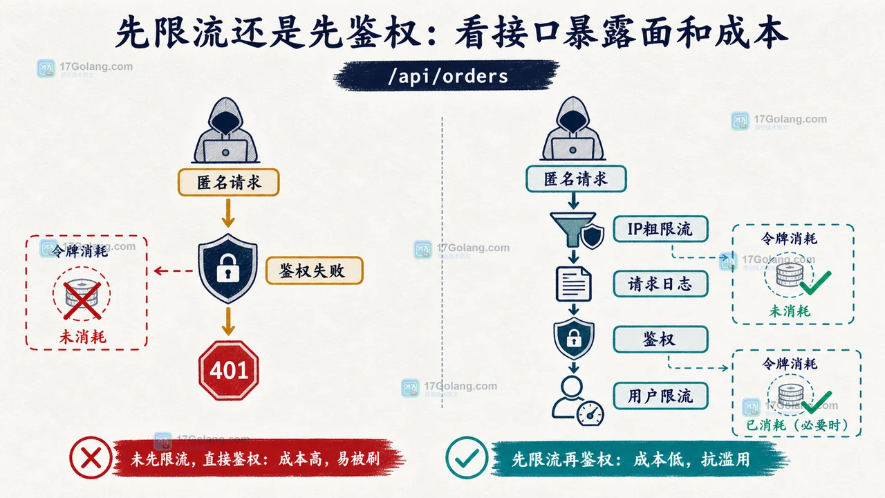 Go 中间件顺序怎么定：鉴权、限流与日志装饰器的责任边界