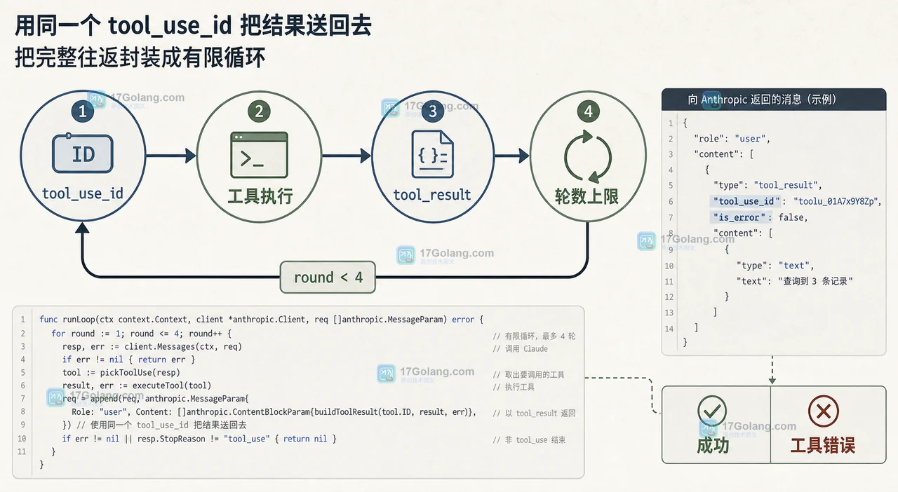 Claude 的 tool_use 为什么不是最终答案：tool_result 回传与循环边界