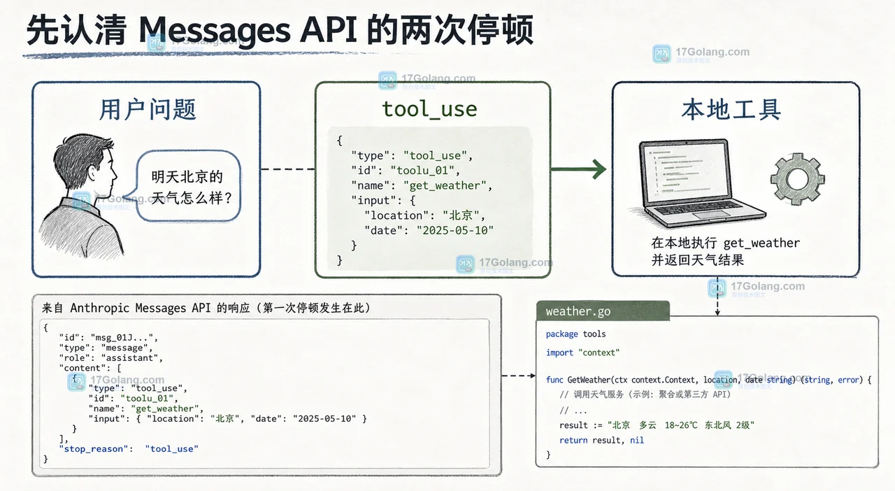Go 解析 Anthropic Messages API:tool_use 停顿点、工具名与输入参数进入本地执行器