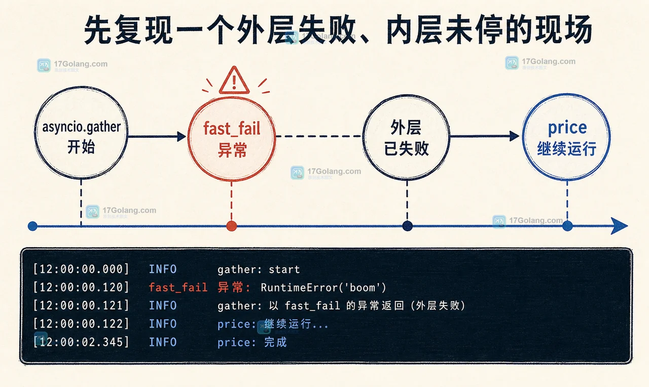 Python asyncio.gather 异常传播：fast_fail 先失败，price 和 stock 任务仍继续运行的因果链