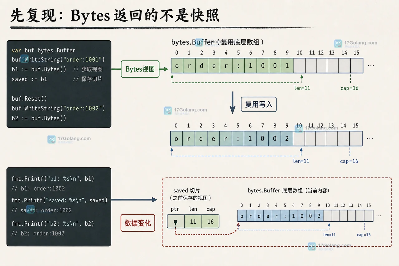 Go bytes.Buffer 复用后数据为什么变了：Reset、Bytes 别名与拷贝边界