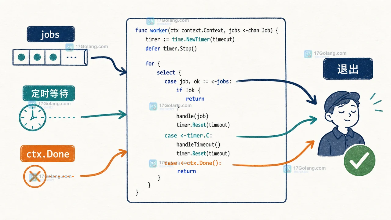 Go context.WithCancel 后 goroutine 仍不退出怎么排查：从 done 通道到泄漏证据