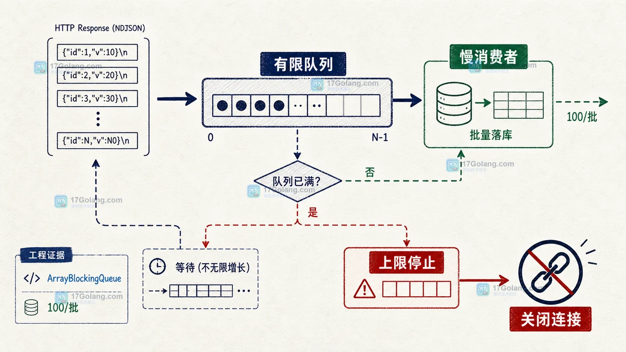 Java HttpClient 流式读取 NDJSON：ofLines、背压与连接关闭