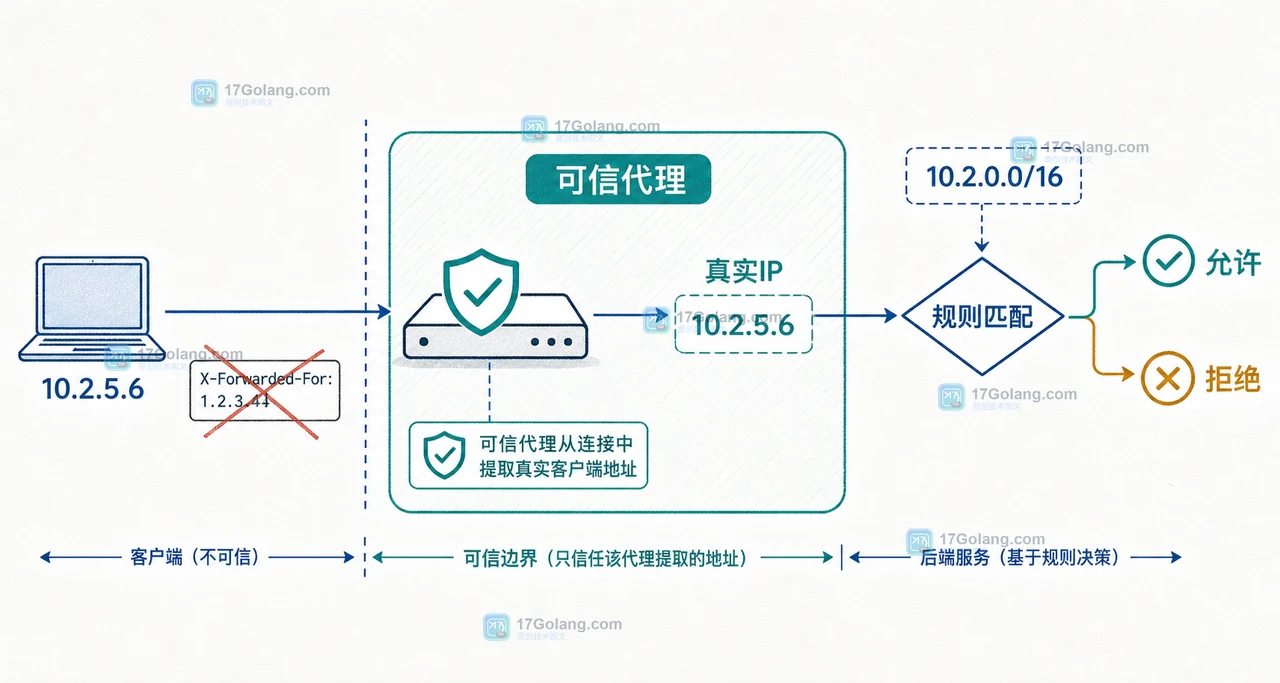 Go netip 怎么做 CIDR 白名单：解析、匹配与失败回归