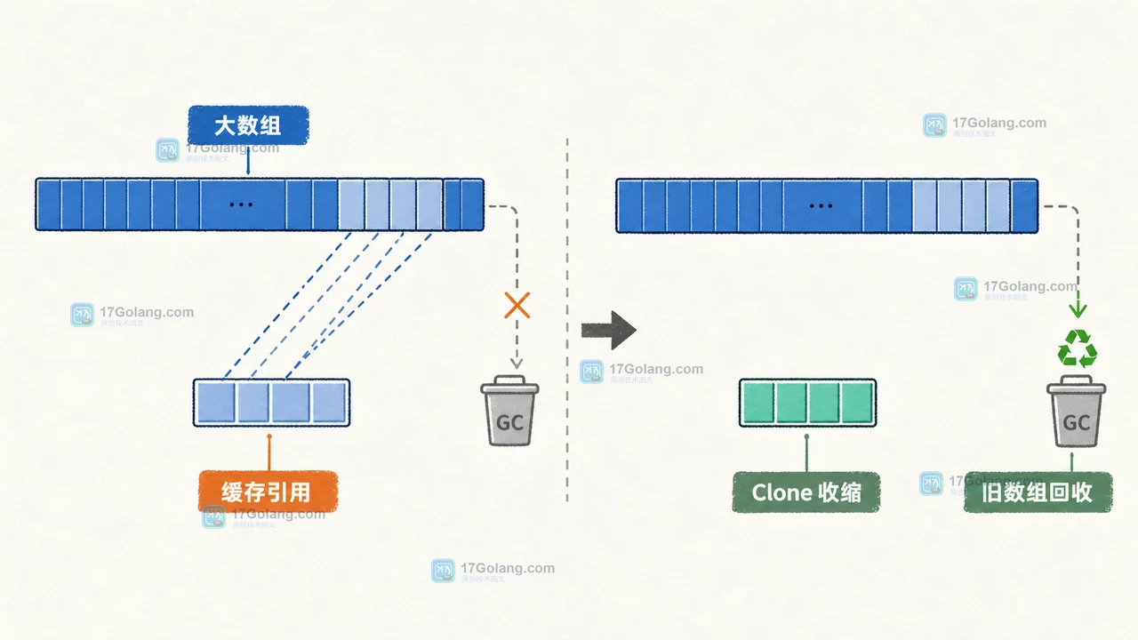 Go 切片过滤后从大数组复制到小数组，旧引用断开并交给 GC 回收的边界图