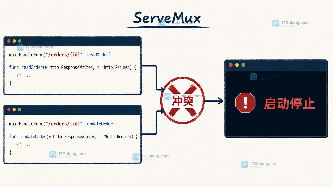 Go HTTP ServeMux 路由冲突怎么查：方法、主机模式与注册顺序的兼容迁移
